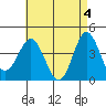 Tide chart for Point Lomo, Coronado, San Diego Bay, California on 2024/05/4