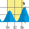Tide chart for Point Lomo, Coronado, San Diego Bay, California on 2024/05/5