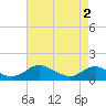 Tide chart for Point Lookout, Chesapeake Bay, Maryland on 2024/05/2