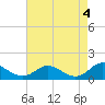 Tide chart for Point Lookout, Chesapeake Bay, Maryland on 2024/05/4
