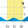 Tide chart for Point Lookout, Chesapeake Bay, Maryland on 2024/05/5