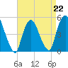Tide chart for Point No Point, Passaic River, New Jersey on 2023/04/22
