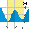 Tide chart for Point No Point, Passaic River, New Jersey on 2023/04/24