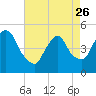Tide chart for Point No Point, Passaic River, New Jersey on 2023/04/26