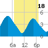 Tide chart for Point No Point, Passaic River, New Jersey on 2024/03/18
