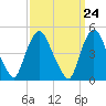 Tide chart for Point No Point, Passaic River, New Jersey on 2024/03/24