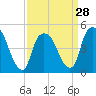 Tide chart for Point No Point, Passaic River, New Jersey on 2024/03/28
