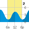 Tide chart for Point No Point, Passaic River, New Jersey on 2024/03/2