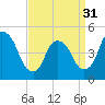 Tide chart for Point No Point, Passaic River, New Jersey on 2024/03/31