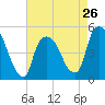Tide chart for Point No Point, Passaic River, New Jersey on 2024/04/26