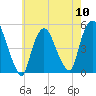 Tide chart for Point No Point, Passaic River, New Jersey on 2024/05/10