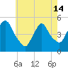 Tide chart for Point No Point, Passaic River, New Jersey on 2024/05/14