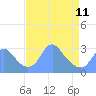 Tide chart for Washington Sailing Marina, Bellevue, Potomac River, Washington D.C. on 2023/04/11