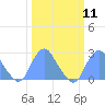 Tide chart for Washington Sailing Marina, Bellevue, Potomac River, Washington D.C. on 2024/03/11
