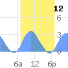Tide chart for Washington Sailing Marina, Bellevue, Potomac River, Washington D.C. on 2024/03/12