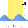 Tide chart for Washington Sailing Marina, Bellevue, Potomac River, Washington D.C. on 2024/03/18