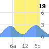 Tide chart for Washington Sailing Marina, Bellevue, Potomac River, Washington D.C. on 2024/03/19