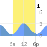 Tide chart for Washington Sailing Marina, Bellevue, Potomac River, Washington D.C. on 2024/03/1