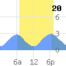 Tide chart for Washington Sailing Marina, Bellevue, Potomac River, Washington D.C. on 2024/03/20