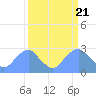 Tide chart for Washington Sailing Marina, Bellevue, Potomac River, Washington D.C. on 2024/03/21