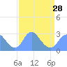 Tide chart for Washington Sailing Marina, Bellevue, Potomac River, Washington D.C. on 2024/03/28