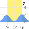 Tide chart for Washington Sailing Marina, Bellevue, Potomac River, Washington D.C. on 2024/03/7