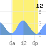 Tide chart for Washington Sailing Marina, Bellevue, Potomac River, Washington D.C. on 2024/04/12