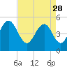 Tide chart for Point of Pines, Edisto River, South Carolina on 2023/04/28
