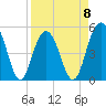Tide chart for Point of Pines, Edisto River, South Carolina on 2023/04/8