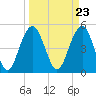 Tide chart for Point of Pines, Edisto River, South Carolina on 2024/03/23