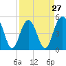 Tide chart for Point of Pines, Edisto River, South Carolina on 2024/03/27