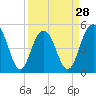 Tide chart for Point of Pines, Edisto River, South Carolina on 2024/03/28