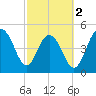 Tide chart for Point of Pines, Edisto River, South Carolina on 2024/03/2