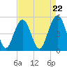 Tide chart for Point of Pines, Edisto River, South Carolina on 2024/04/22