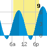 Tide chart for Point of Pines, Edisto River, South Carolina on 2024/04/9