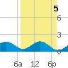 Tide chart for Point Pinellas, Florida on 2023/04/5
