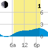 Tide chart for Point Pinellas, Florida on 2024/05/1