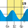Tide chart for Point San Pedro, San Pablo Bay, California on 2024/04/19