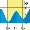 Tide chart for Point San Pedro, San Pablo Bay, California on 2024/04/22