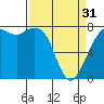 Tide chart for Bellingham, Washington on 2024/03/31