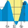 Tide chart for Bellingham, Washington on 2024/04/11