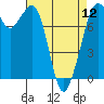 Tide chart for Bellingham, Washington on 2024/04/12