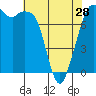 Tide chart for Bellingham, Washington on 2024/04/28
