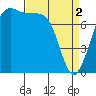 Tide chart for Bellingham, Washington on 2024/04/2