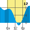Tide chart for Bellingham, Washington on 2024/05/12