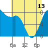 Tide chart for Bellingham, Washington on 2024/05/13