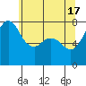 Tide chart for Bellingham, Washington on 2024/05/17