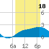 Tide chart for Point Ybel, San Carlos Bay, Florida on 2024/03/18