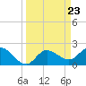 Tide chart for Point Ybel, San Carlos Bay, Florida on 2024/03/23