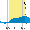 Tide chart for Point Ybel, San Carlos Bay, Florida on 2024/04/3
